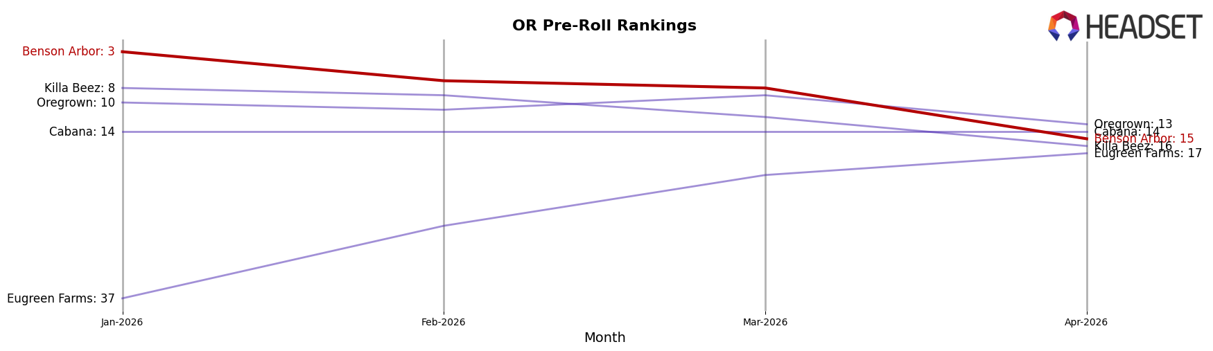 Benson Arbor market ranking for OR Pre-Roll