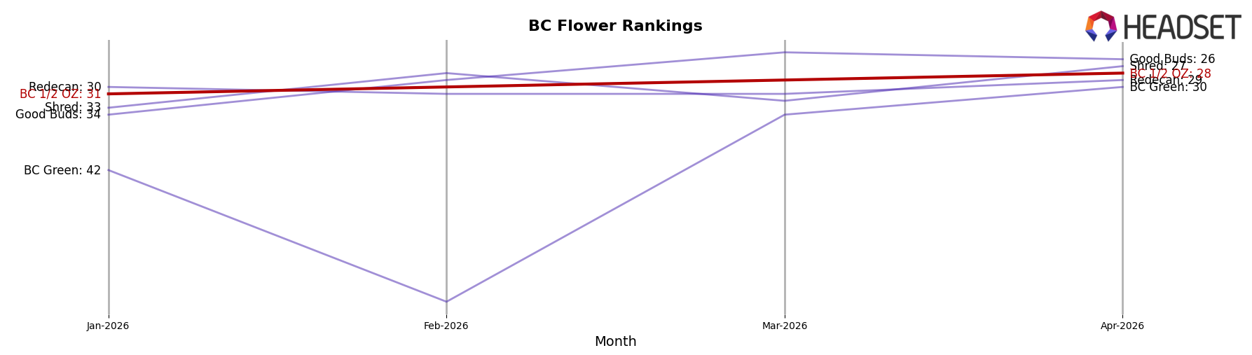 BC 1/2 OZ market ranking for BC Flower