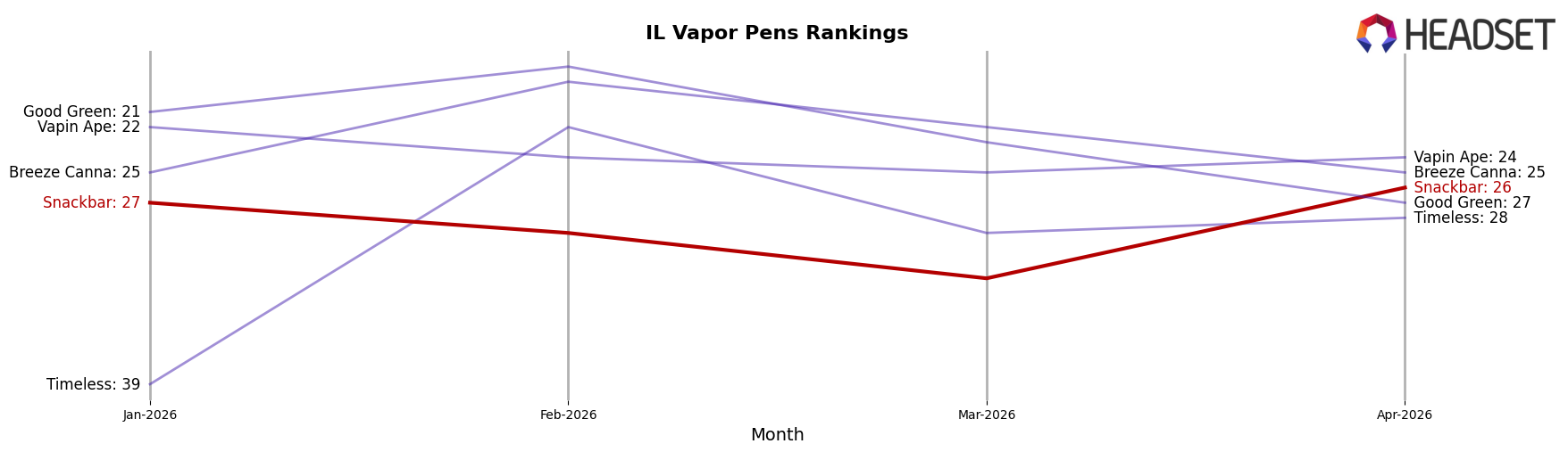 Snackbar market ranking for IL Vapor Pens