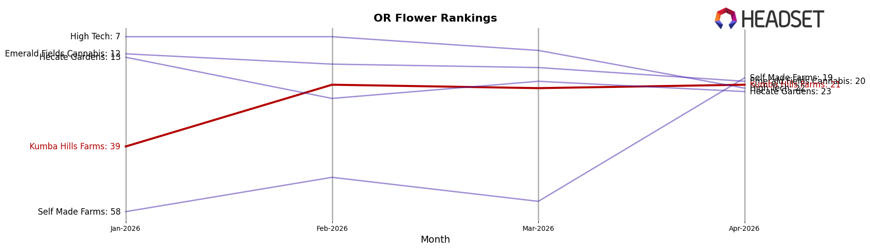 Kumba Hills Farms market ranking for OR Flower