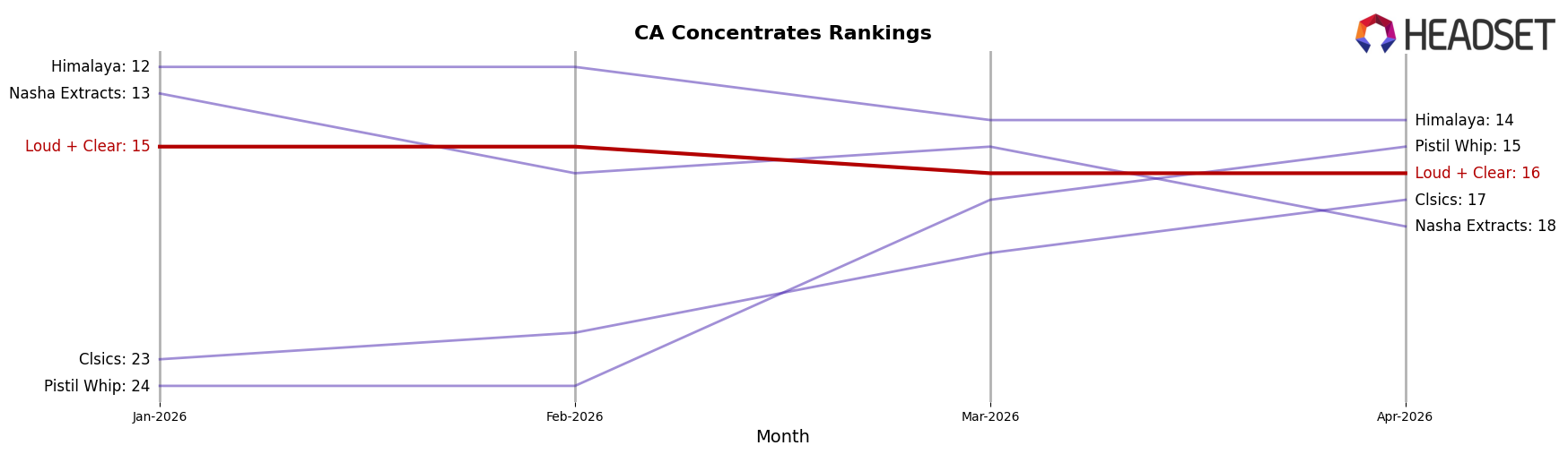 Loud + Clear market ranking for CA Concentrates