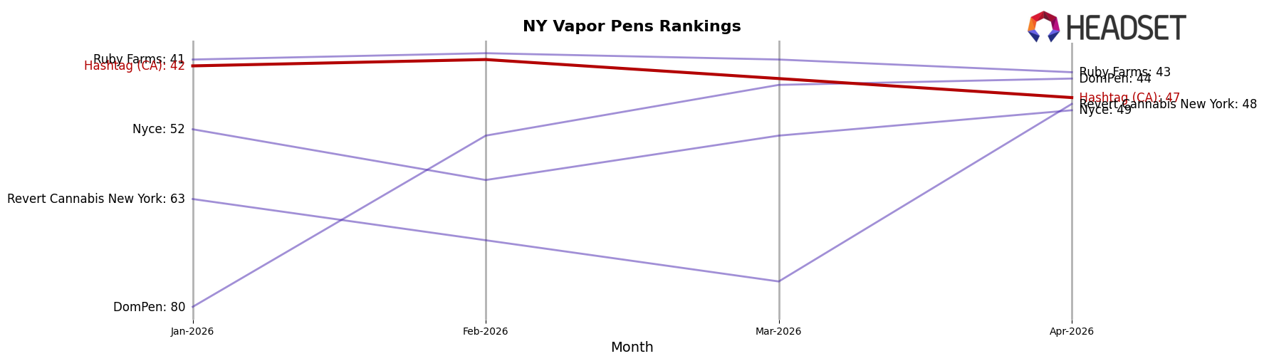 Hashtag (CA) market ranking for NY Vapor Pens