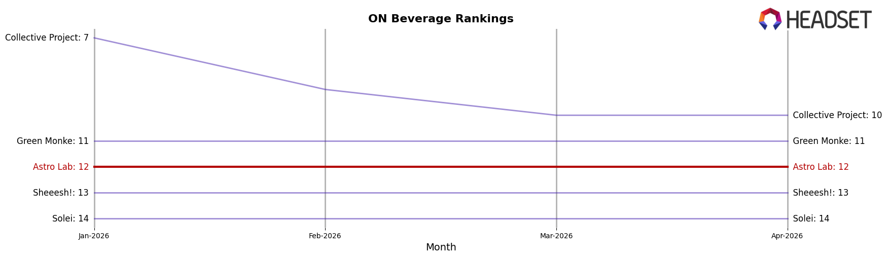 Astro Lab market ranking for ON Beverage