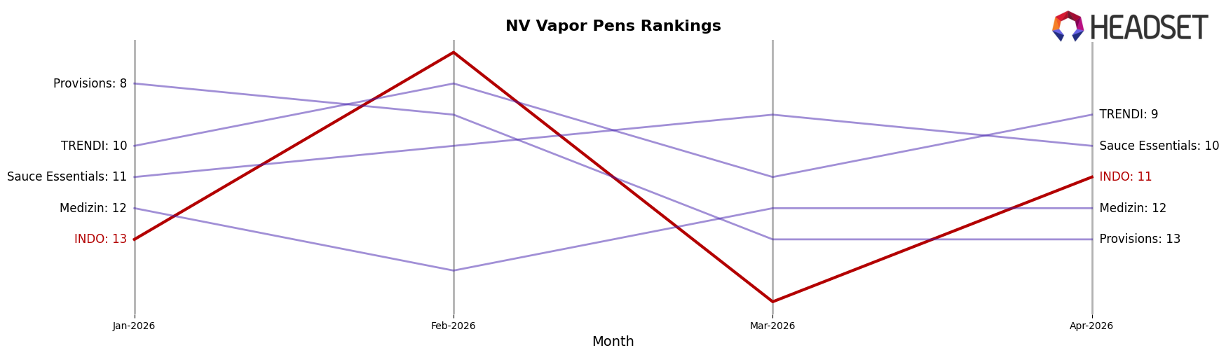 INDO market ranking for NV Vapor Pens