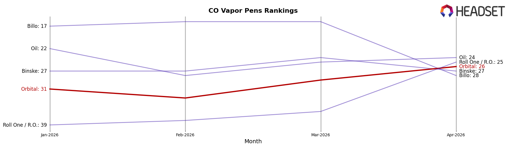 Orbital market ranking for CO Vapor Pens