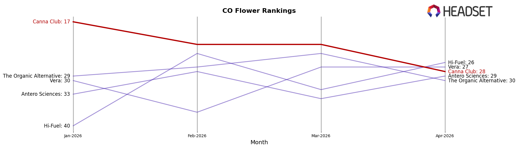 Canna Club market ranking for CO Flower