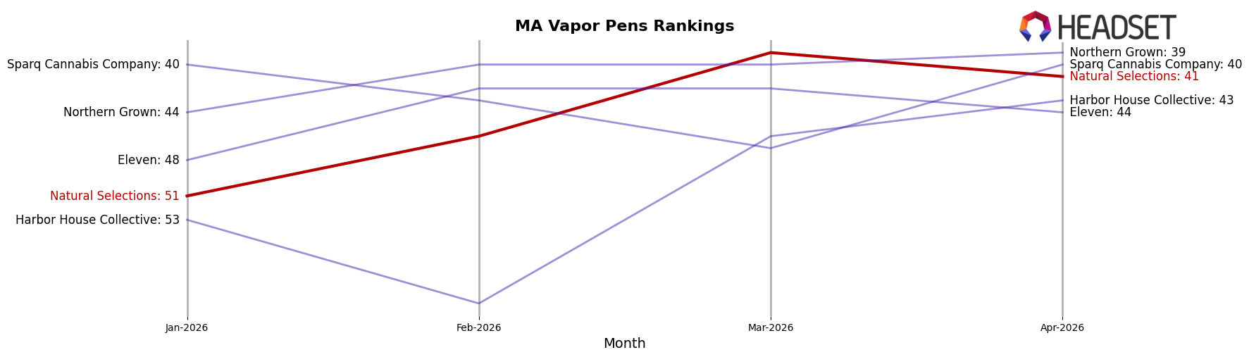 Natural Selections market ranking for MA Vapor Pens