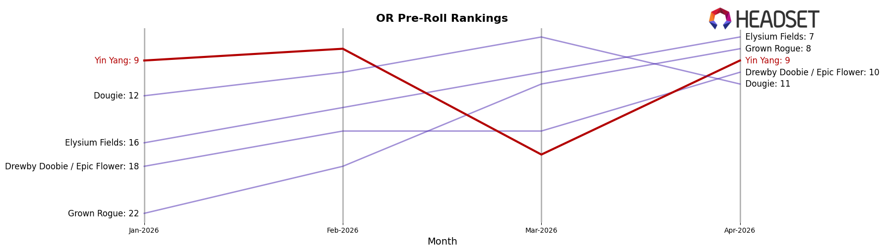 Yin Yang market ranking for OR Pre-Roll