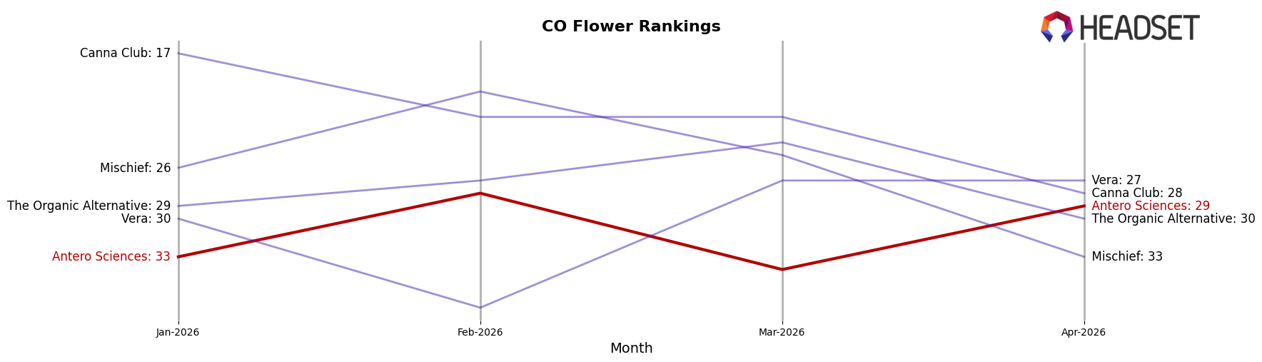 Antero Sciences market ranking for CO Flower