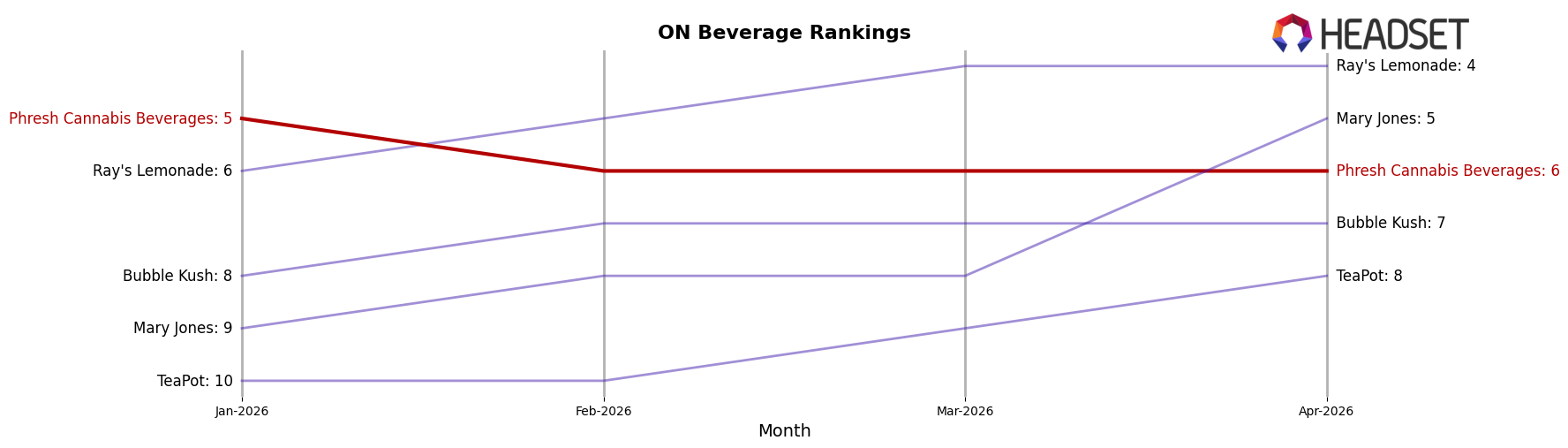 Phresh Cannabis Beverages market ranking for ON Beverage