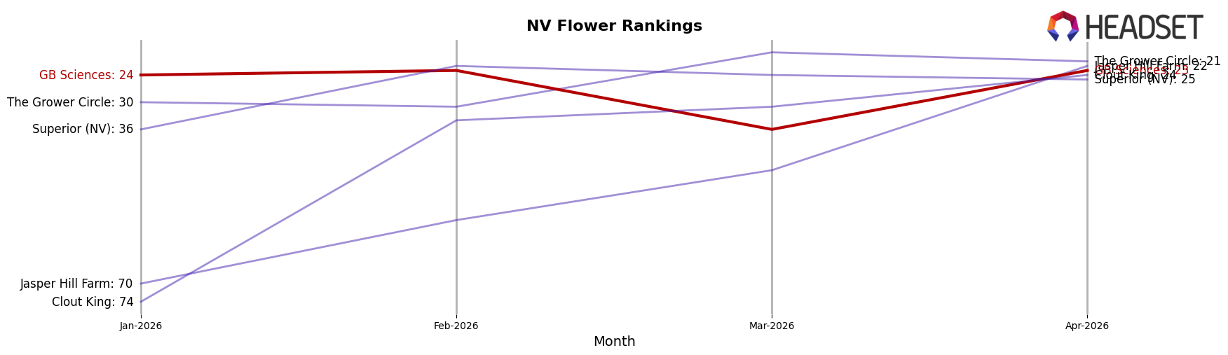 GB Sciences market ranking for NV Flower