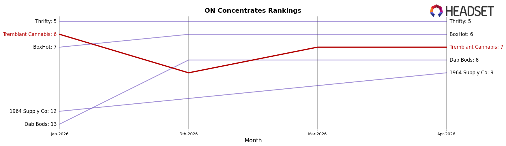Tremblant Cannabis market ranking for ON Concentrates