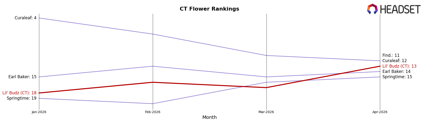 Lil' Budz (CT) market ranking for CT Flower