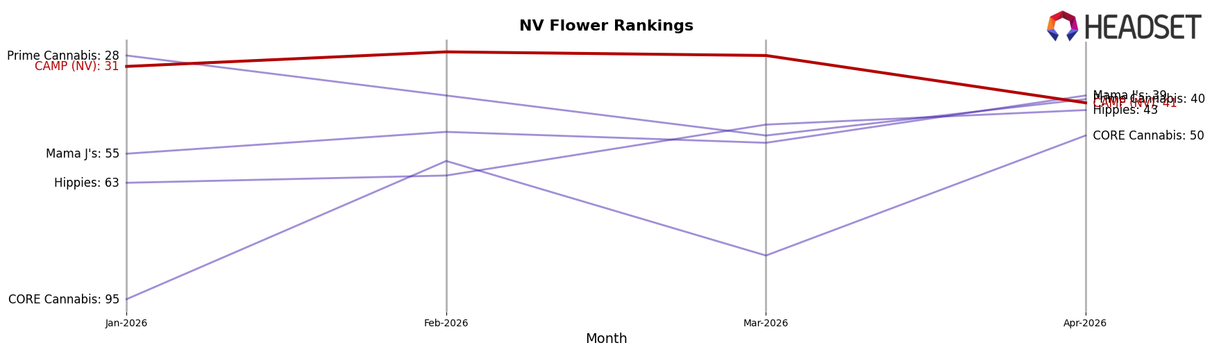 CAMP (NV) market ranking for NV Flower