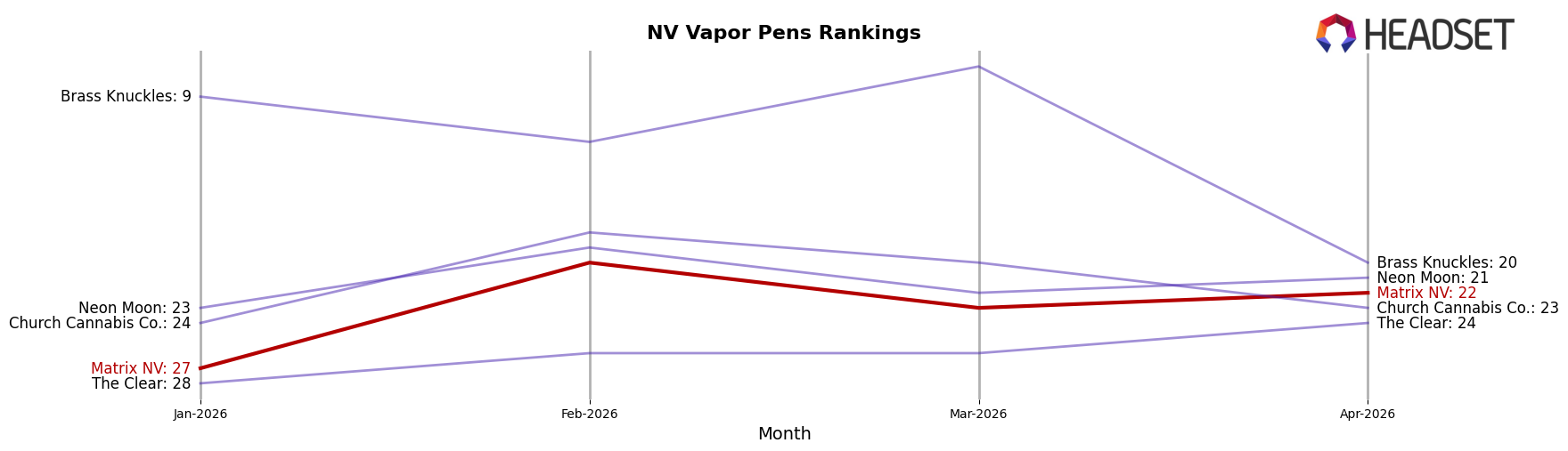 Matrix NV market ranking for NV Vapor Pens
