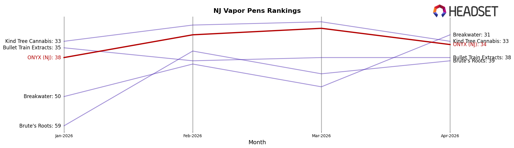 ONYX (NJ) market ranking for NJ Vapor Pens