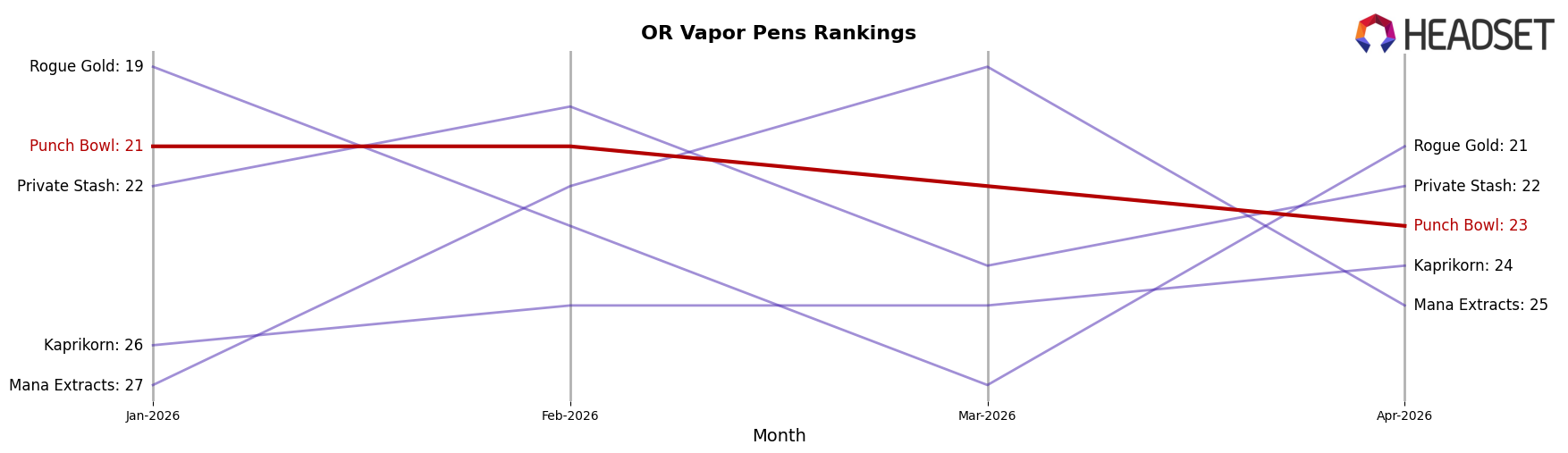 Punch Bowl market ranking for OR Vapor Pens