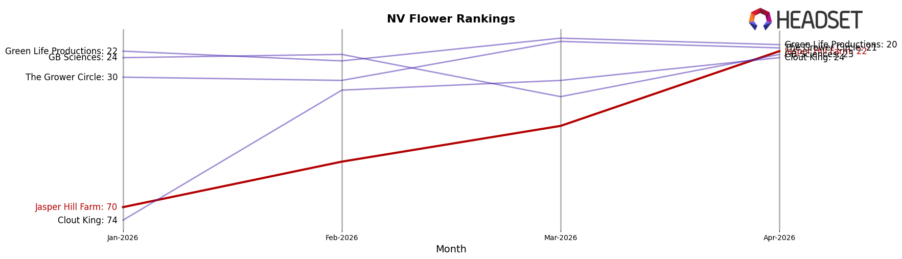 Jasper Hill Farm market ranking for NV Flower