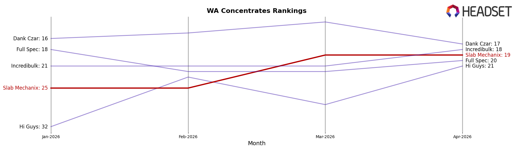 Slab Mechanix market ranking for WA Concentrates