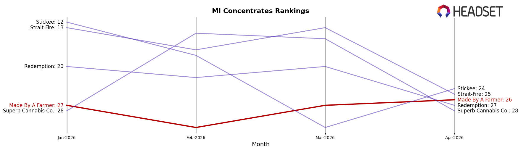 Made By A Farmer market ranking for MI Concentrates