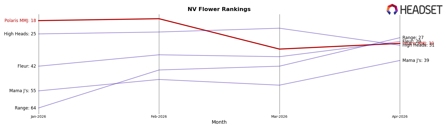 Polaris MMJ market ranking for NV Flower
