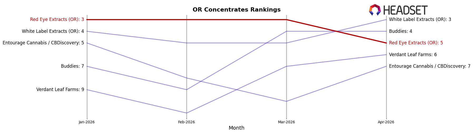Red Eye Extracts (OR) market ranking for OR Concentrates