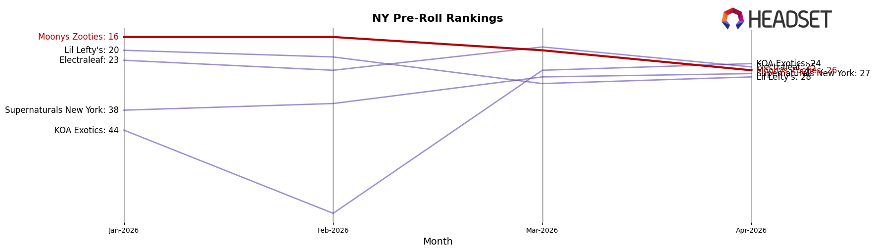 Moonys Zooties market ranking for NY Pre-Roll