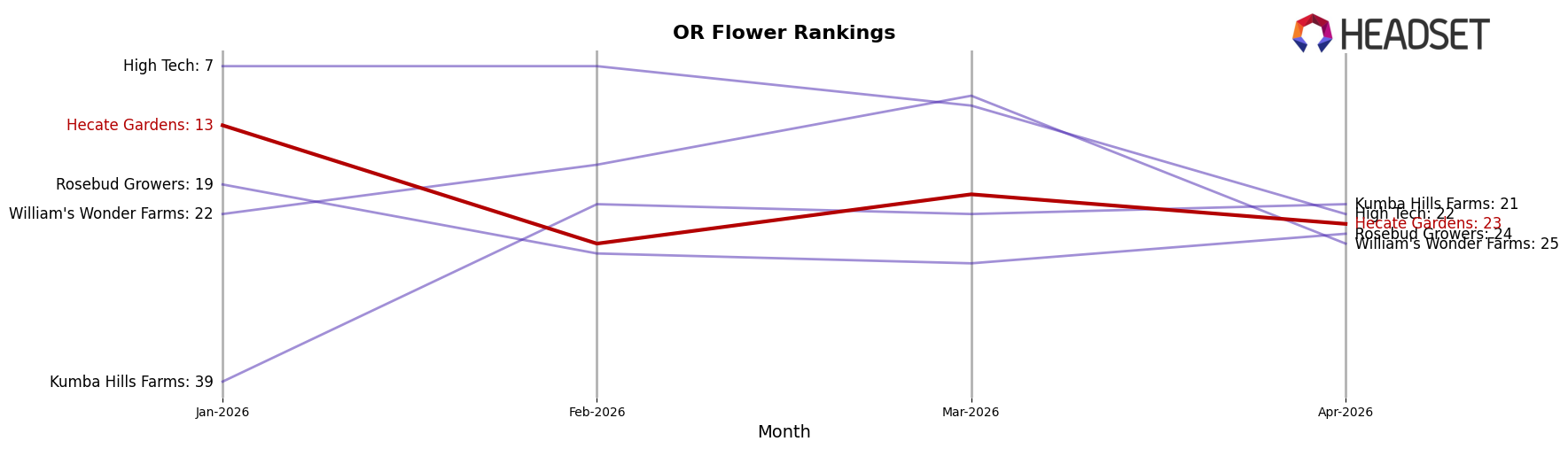 Hecate Gardens market ranking for OR Flower