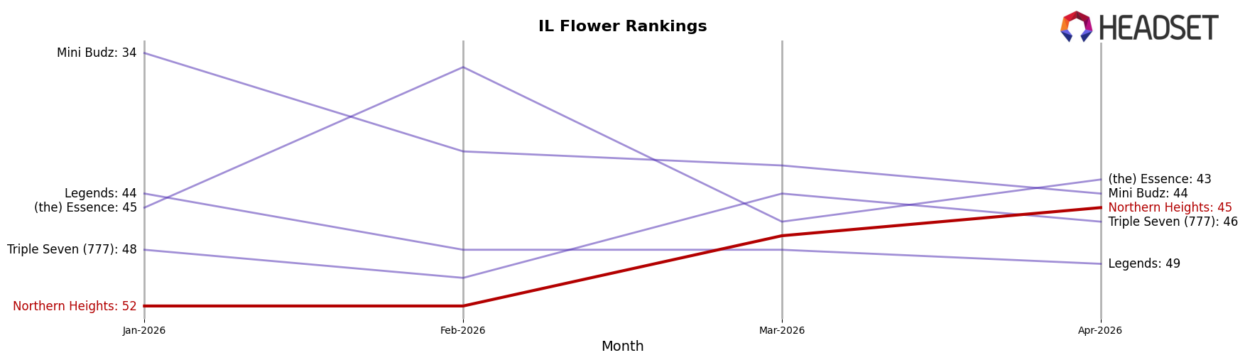 Northern Heights market ranking for IL Flower