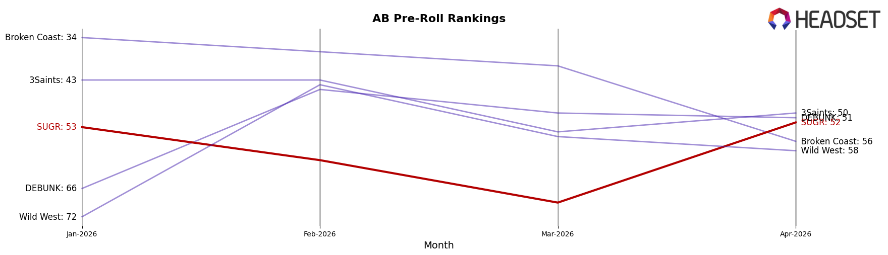 SUGR market ranking for AB Pre-Roll