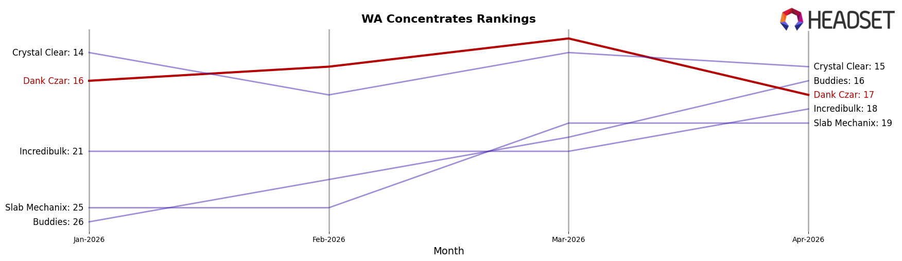 Dank Czar market ranking for WA Concentrates