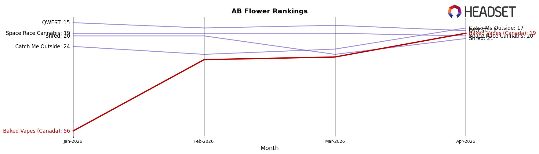 Baked Vapes (Canada) market ranking for AB Flower