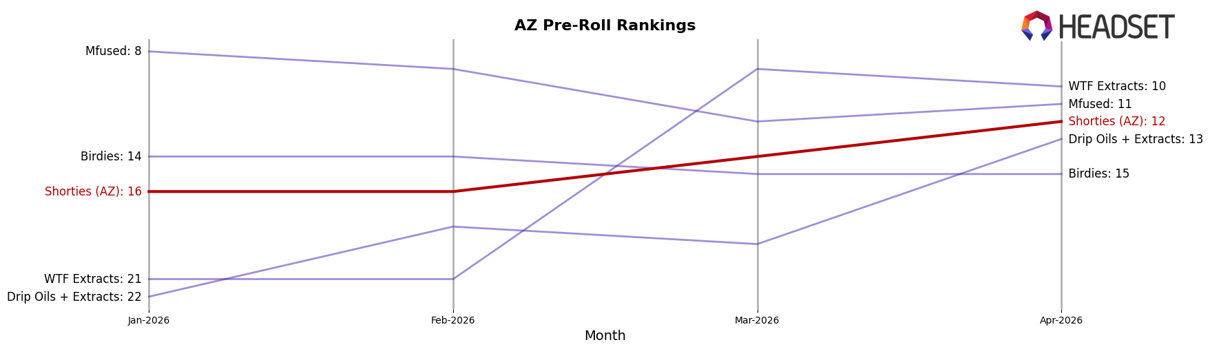 Shorties (AZ) market ranking for AZ Pre-Roll