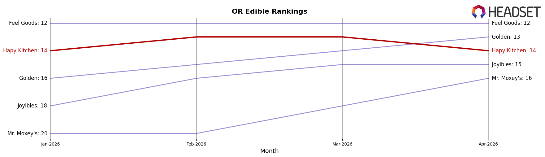Hapy Kitchen market ranking for OR Edible