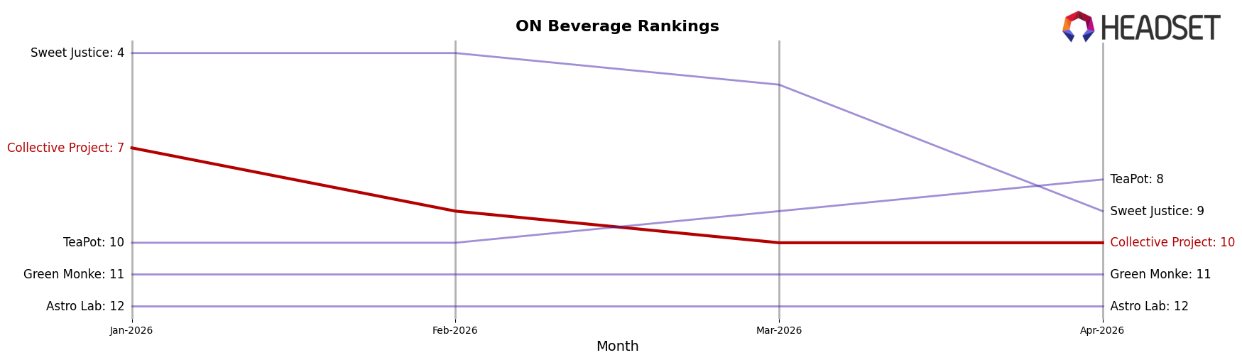 Collective Project market ranking for ON Beverage
