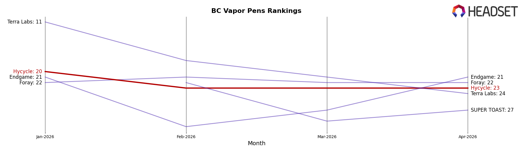 Hycycle market ranking for BC Vapor Pens