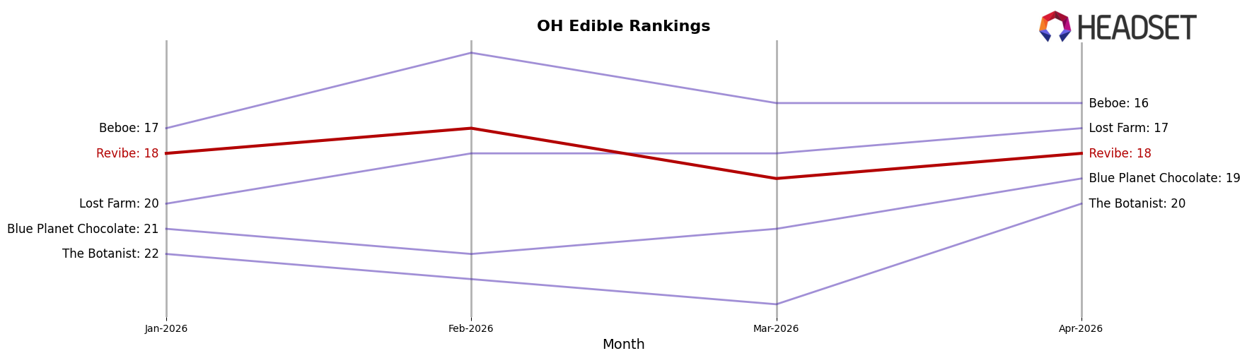 Revibe market ranking for OH Edible