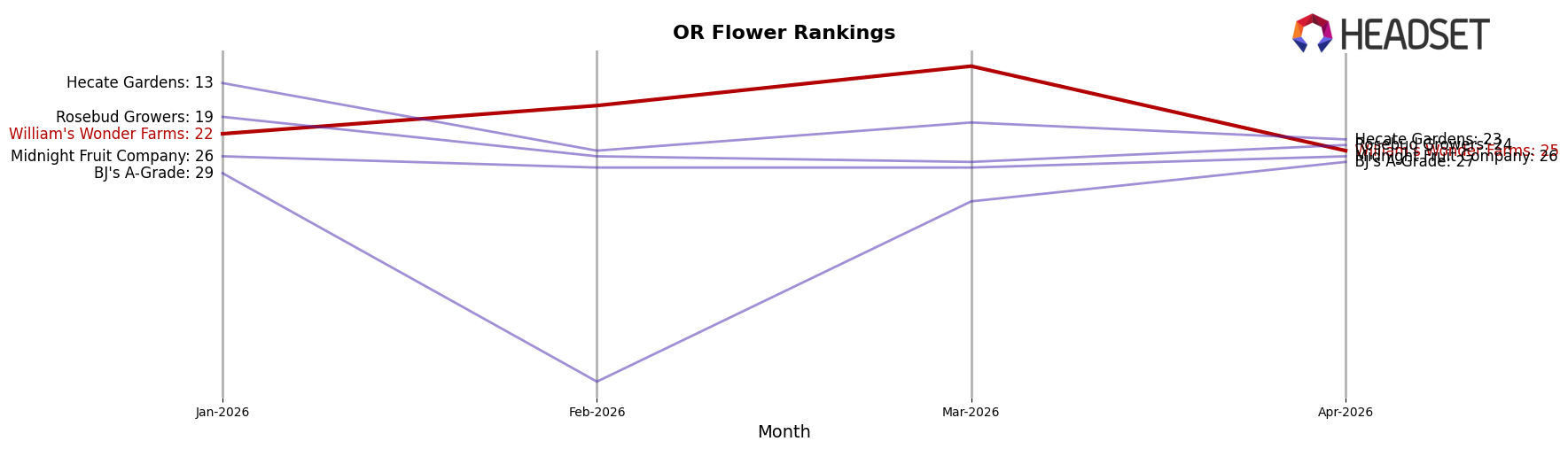 William's Wonder Farms market ranking for OR Flower