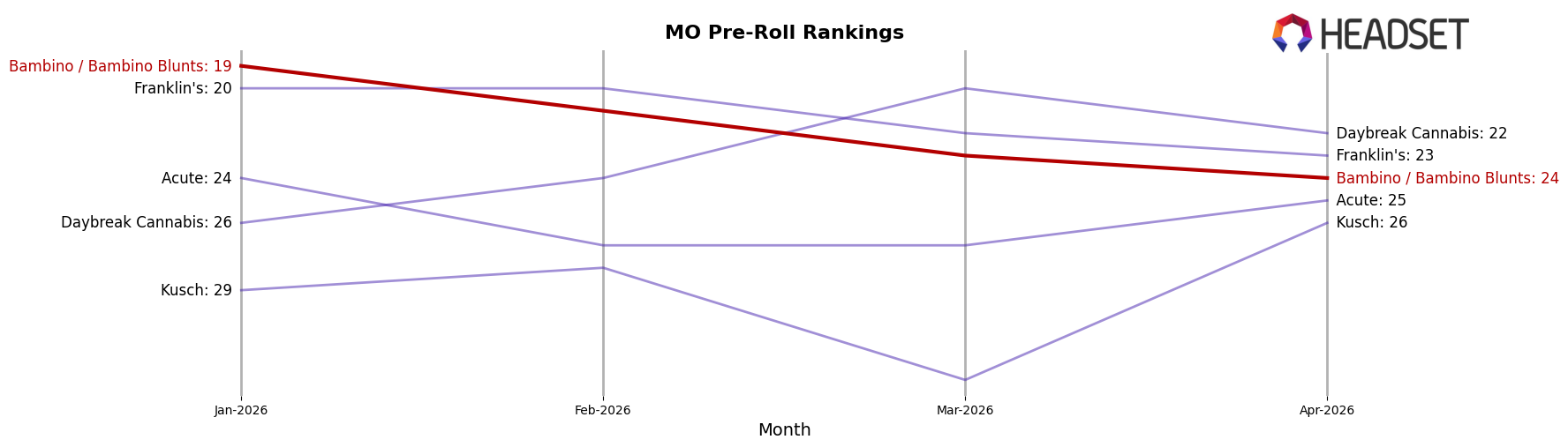 Bambino / Bambino Blunts market ranking for MO Pre-Roll