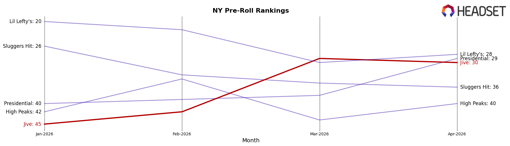 Jive market ranking for NY Pre-Roll