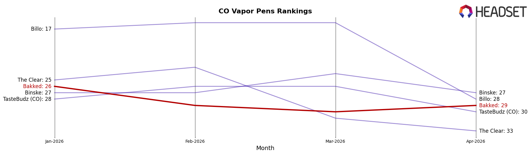 Bakked market ranking for CO Vapor Pens