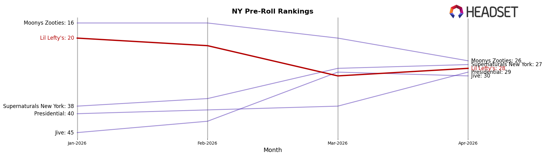 Lil Lefty's market ranking for NY Pre-Roll