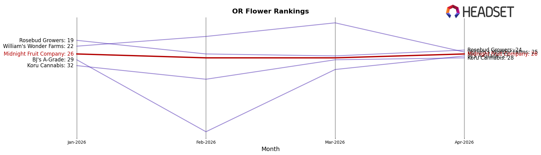 Midnight Fruit Company market ranking for OR Flower