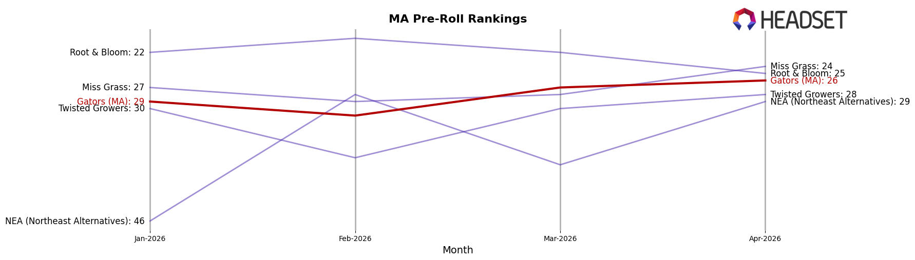 Gators (MA) market ranking for MA Pre-Roll