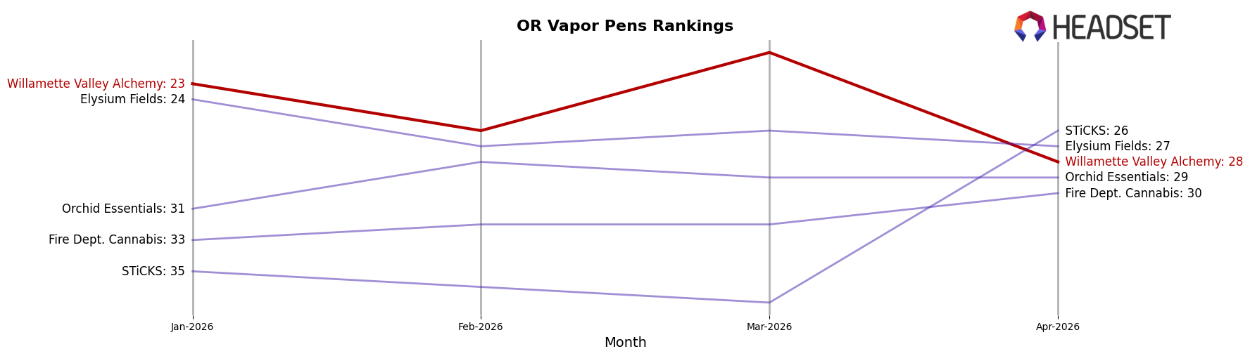 Willamette Valley Alchemy market ranking for OR Vapor Pens