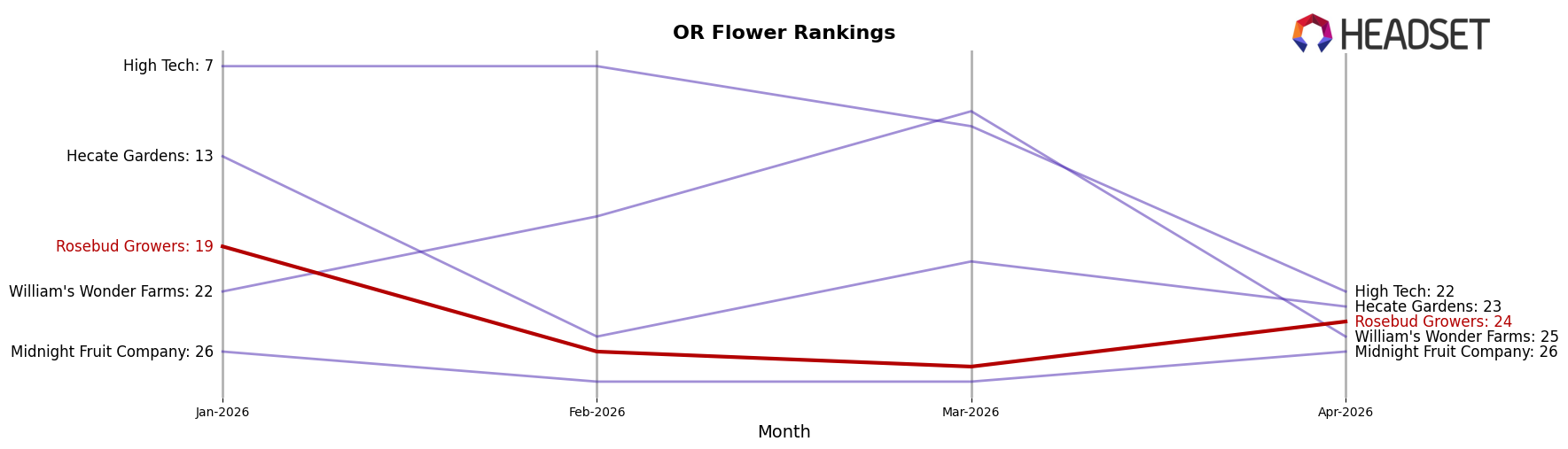 Rosebud Growers market ranking for OR Flower