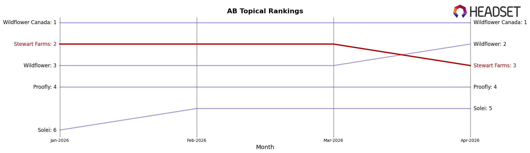 Stewart Farms market ranking for AB Topical