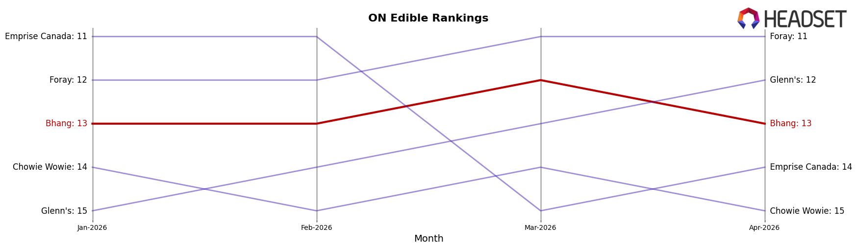 Bhang market ranking for ON Edible