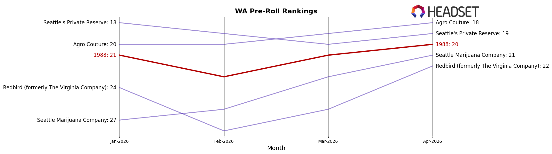 1988 market ranking for WA Pre-Roll