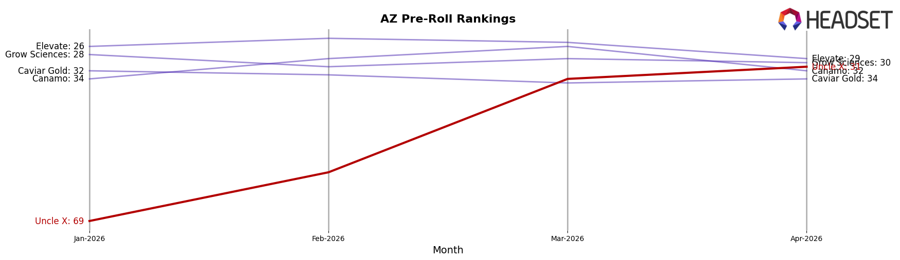 Uncle X market ranking for AZ Pre-Roll